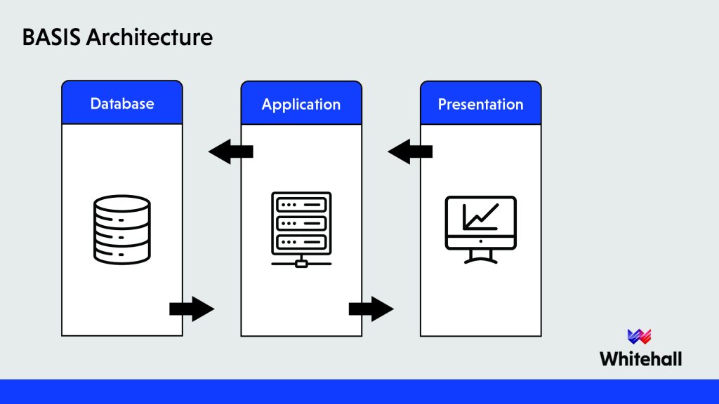 SAP-Basis-architecture