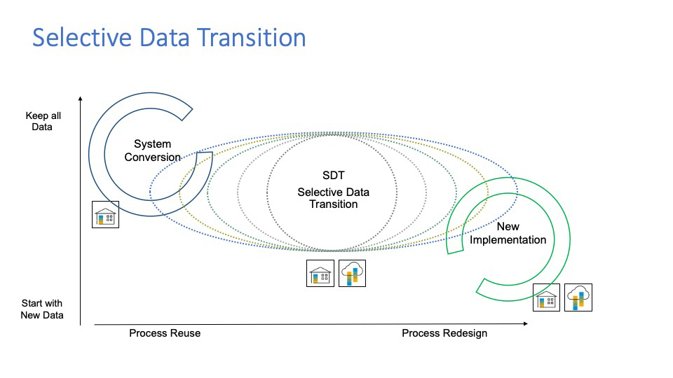 SAP-Selective-Data-Transition