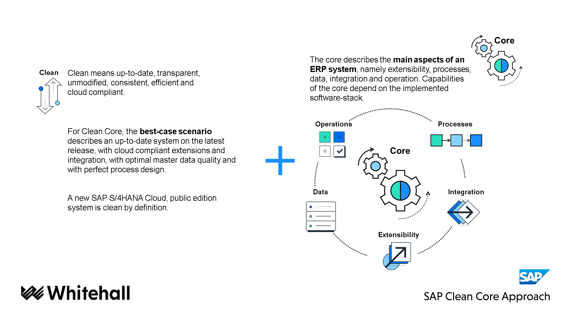 SAP Clean Core Approach Diagram
